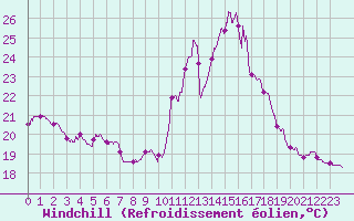 Courbe du refroidissement olien pour Perpignan (66)