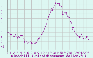 Courbe du refroidissement olien pour Landivisiau (29)