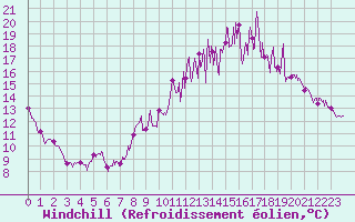 Courbe du refroidissement olien pour Mende - Chabrits (48)