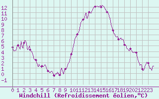 Courbe du refroidissement olien pour Lyon - Saint-Exupry (69)