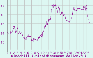 Courbe du refroidissement olien pour Ile du Levant (83)