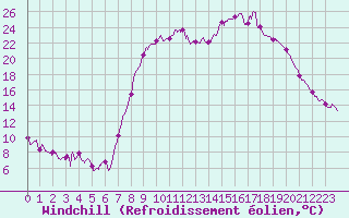 Courbe du refroidissement olien pour Figari (2A)