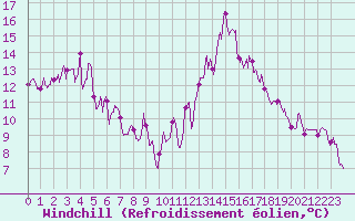 Courbe du refroidissement olien pour Aubenas - Lanas (07)