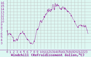 Courbe du refroidissement olien pour Istres (13)