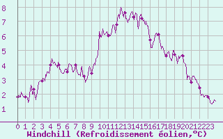 Courbe du refroidissement olien pour Lille (59)