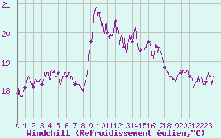 Courbe du refroidissement olien pour Porto-Vecchio (2A)