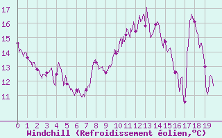 Courbe du refroidissement olien pour Perpignan (66)