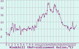 Courbe du refroidissement olien pour Leucate (11)