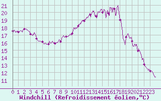 Courbe du refroidissement olien pour Rouen (76)