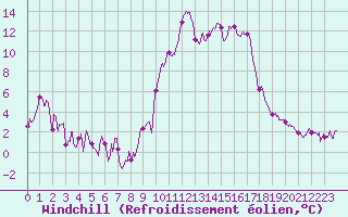 Courbe du refroidissement olien pour Formigures (66)