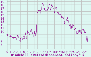 Courbe du refroidissement olien pour Solenzara - Base arienne (2B)