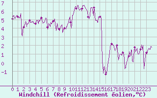 Courbe du refroidissement olien pour Ouessant (29)