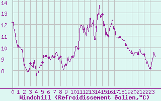 Courbe du refroidissement olien pour Leucate (11)