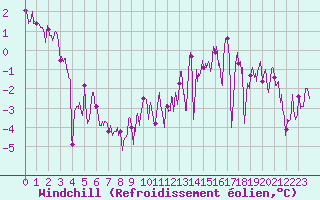 Courbe du refroidissement olien pour La Pesse (39)