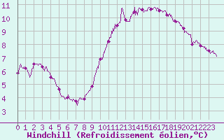 Courbe du refroidissement olien pour Ouessant (29)