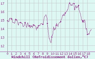 Courbe du refroidissement olien pour Perpignan (66)