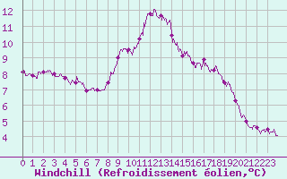 Courbe du refroidissement olien pour Ouessant (29)