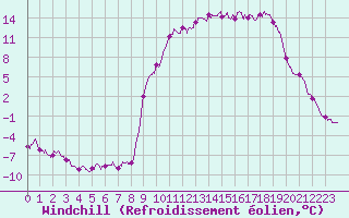 Courbe du refroidissement olien pour Formigures (66)