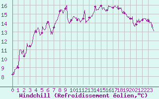 Courbe du refroidissement olien pour Roanne (42)