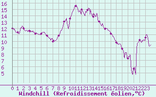 Courbe du refroidissement olien pour Figari (2A)