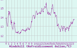 Courbe du refroidissement olien pour Bziers Cap d