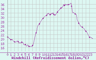 Courbe du refroidissement olien pour Figari (2A)