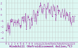 Courbe du refroidissement olien pour Chamonix-Mont-Blanc (74)