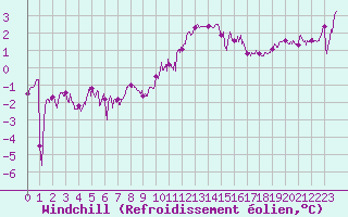 Courbe du refroidissement olien pour Le Havre - Octeville (76)