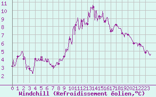 Courbe du refroidissement olien pour Abbeville (80)