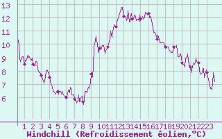 Courbe du refroidissement olien pour Ste (34)