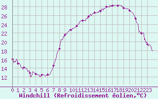 Courbe du refroidissement olien pour Grenoble/St-Etienne-St-Geoirs (38)