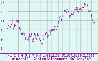 Courbe du refroidissement olien pour Lyon - Bron (69)