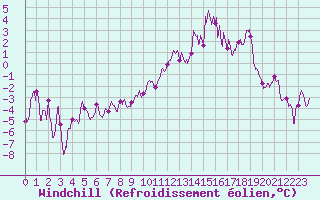 Courbe du refroidissement olien pour Grenoble/St-Etienne-St-Geoirs (38)
