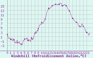Courbe du refroidissement olien pour Saint-Auban (04)