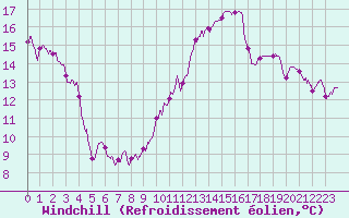 Courbe du refroidissement olien pour Bordeaux (33)