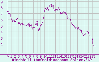 Courbe du refroidissement olien pour Perpignan (66)