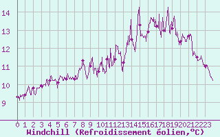 Courbe du refroidissement olien pour Lannion (22)