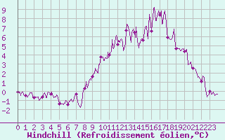 Courbe du refroidissement olien pour Strasbourg (67)