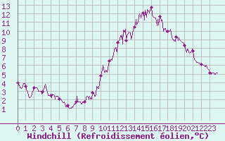 Courbe du refroidissement olien pour Montbeugny (03)