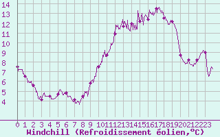 Courbe du refroidissement olien pour La Rochelle - Aerodrome (17)