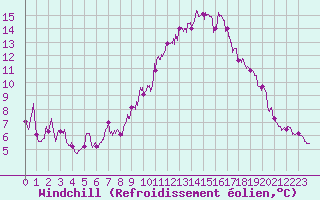 Courbe du refroidissement olien pour Nmes - Courbessac (30)