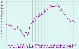 Courbe du refroidissement olien pour Aix-en-Provence (13)