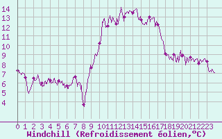 Courbe du refroidissement olien pour Mende - Chabrits (48)