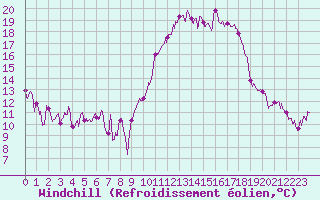 Courbe du refroidissement olien pour Luxeuil (70)