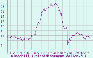 Courbe du refroidissement olien pour Formigures (66)