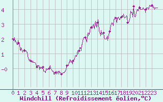 Courbe du refroidissement olien pour Cap Gris-Nez (62)