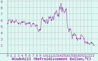 Courbe du refroidissement olien pour Calais / Marck (62)