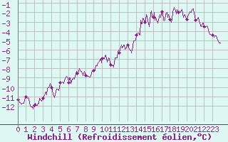 Courbe du refroidissement olien pour Mont-Aigoual (30)