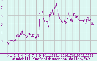 Courbe du refroidissement olien pour Abbeville (80)