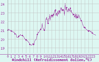 Courbe du refroidissement olien pour Biarritz (64)